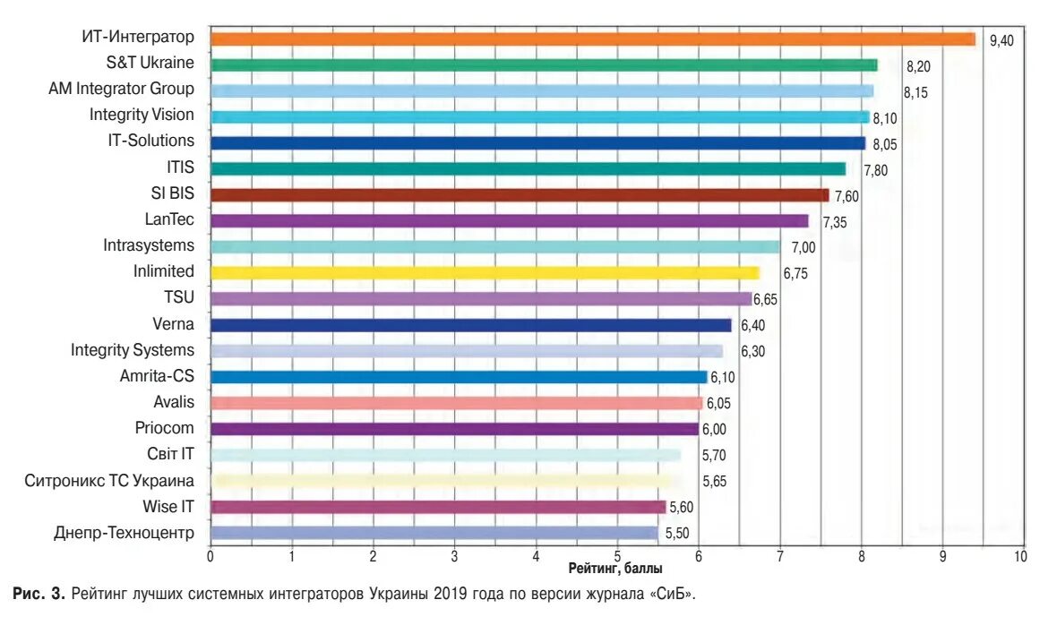 Рост прибыли системного интегратора. Крупные it компании. Крупнейшие интеграторы. Крупнейшие интеграторы. Рейтинг системных интеграторов.