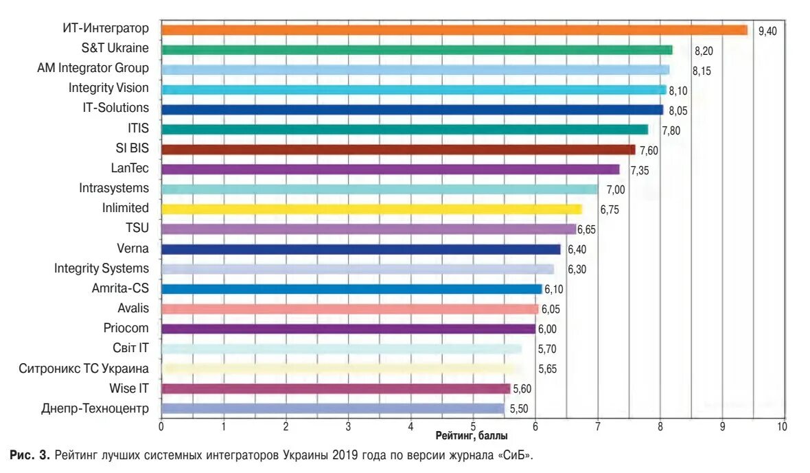 Рейтинг интеграторов. Рейтинг системных интеграторов. Системные интеграторы России. Рейтинг системных интеграторов России. ИТ интегратор.