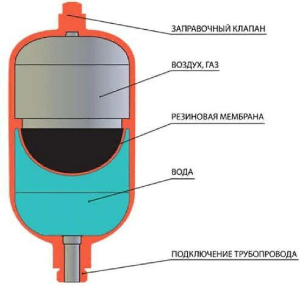 Как правильно закачать воздух