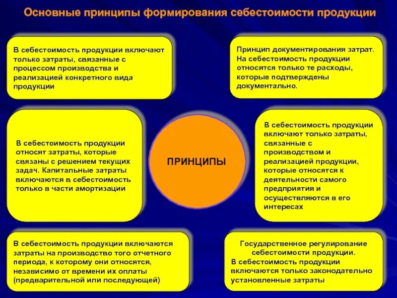 Затраты на производство продукции включают. Принципы формирования себестоимости. Принципы себестоимости продукции. Принципы формирования себестоимости продукции. Порядок формирования себестоимости.