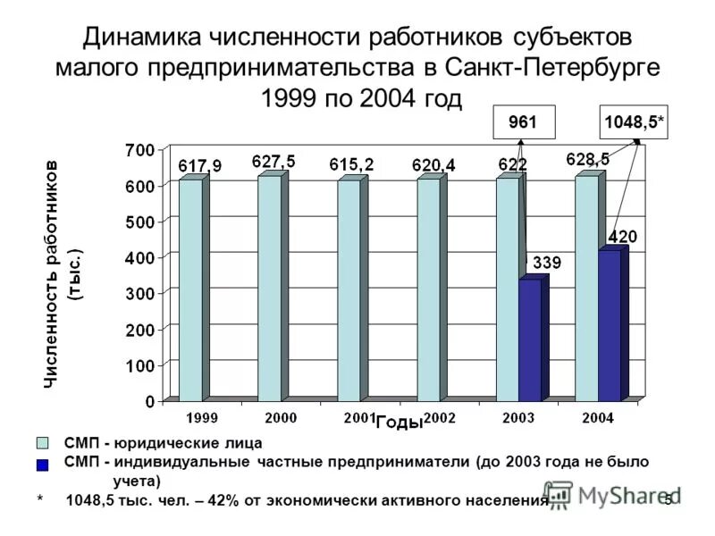 Численность малого предпринимательства. Динамика численности работников. динамика количества субъектов малых предприятий. малое предпринимательство в спб. численность малых предприятий.