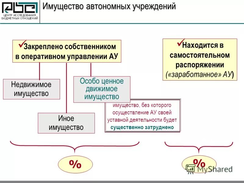 структура доходов образовательного учреждения. казенное учреждение бюджетное учреждение автономное учреждение. доходы автономного учреждения. доходы образовательных организаций. сумма дохода зачисления?.