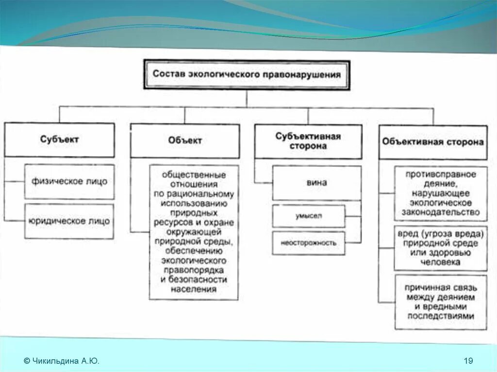 Экологическое право виды правонарушений. Состав экологического правонарушения. Состав экологического правонарушения таблица. Структура экологических правонарушений схема. Понятия экологических правонарушений схема.