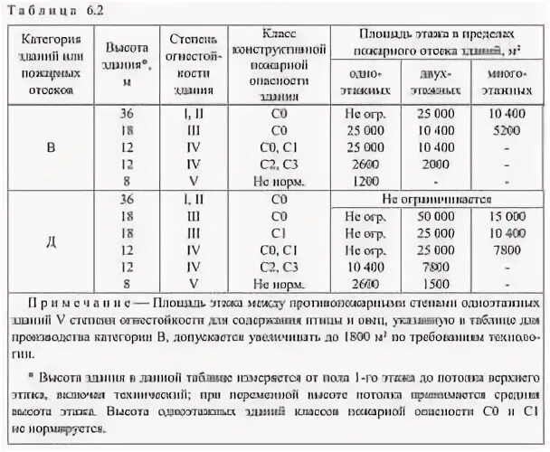 Пожарный отсек здания это. Площадь пожарного отсека для категории в1. площадь пожарного отсека общественного здания. как узнать площадь этажа в пределах пожарного отсека здания. площадь пожарных отсеков таблица.