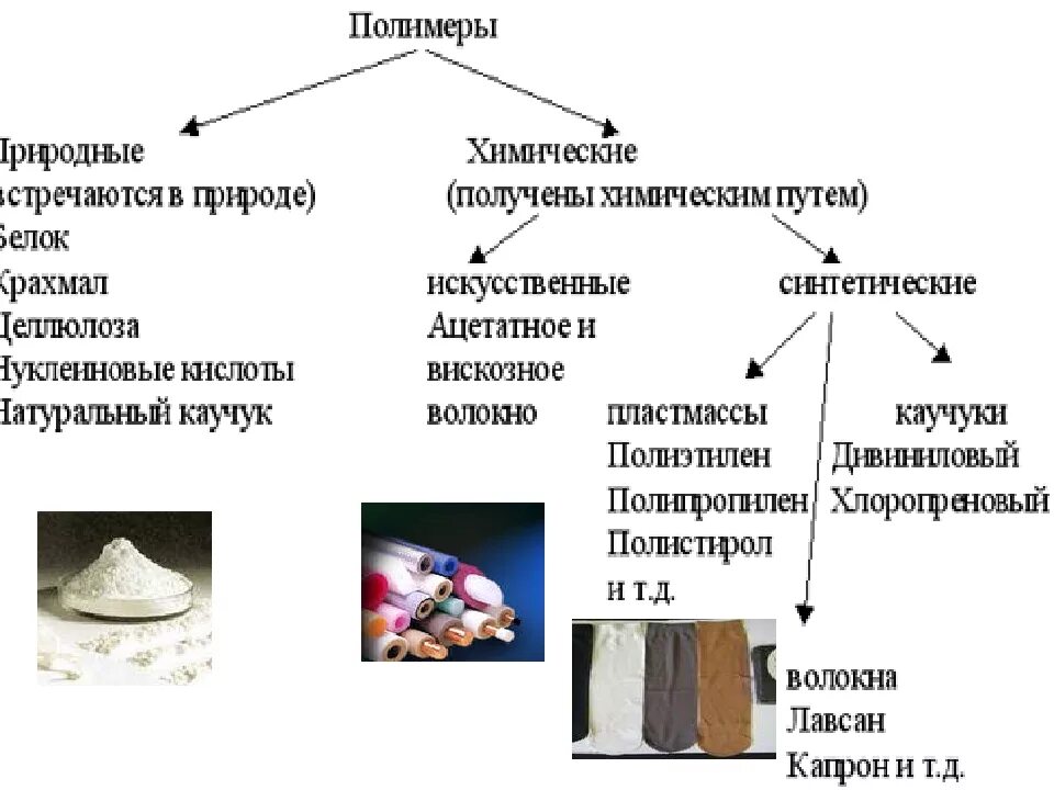 Выбрать природные полимеры. Классификация синтетических полимеров. Синтетические полимеры схема. Классификация полимеров искусственные полимеры. Полимеры природные искусственные синтетические.