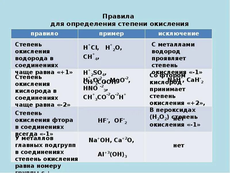 В каких соединениях водород проявляет степень 1