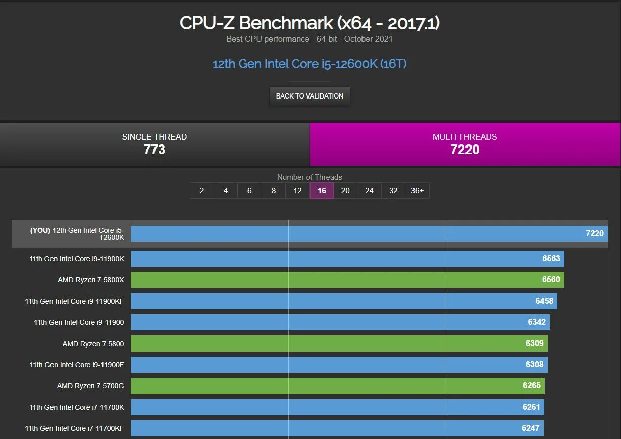 12600kf характеристики. I5 12600k CPU Z. Core i5 12600k. CPU Z Intel Core i5-11600kf. 12600k CPU Z Benchmark.