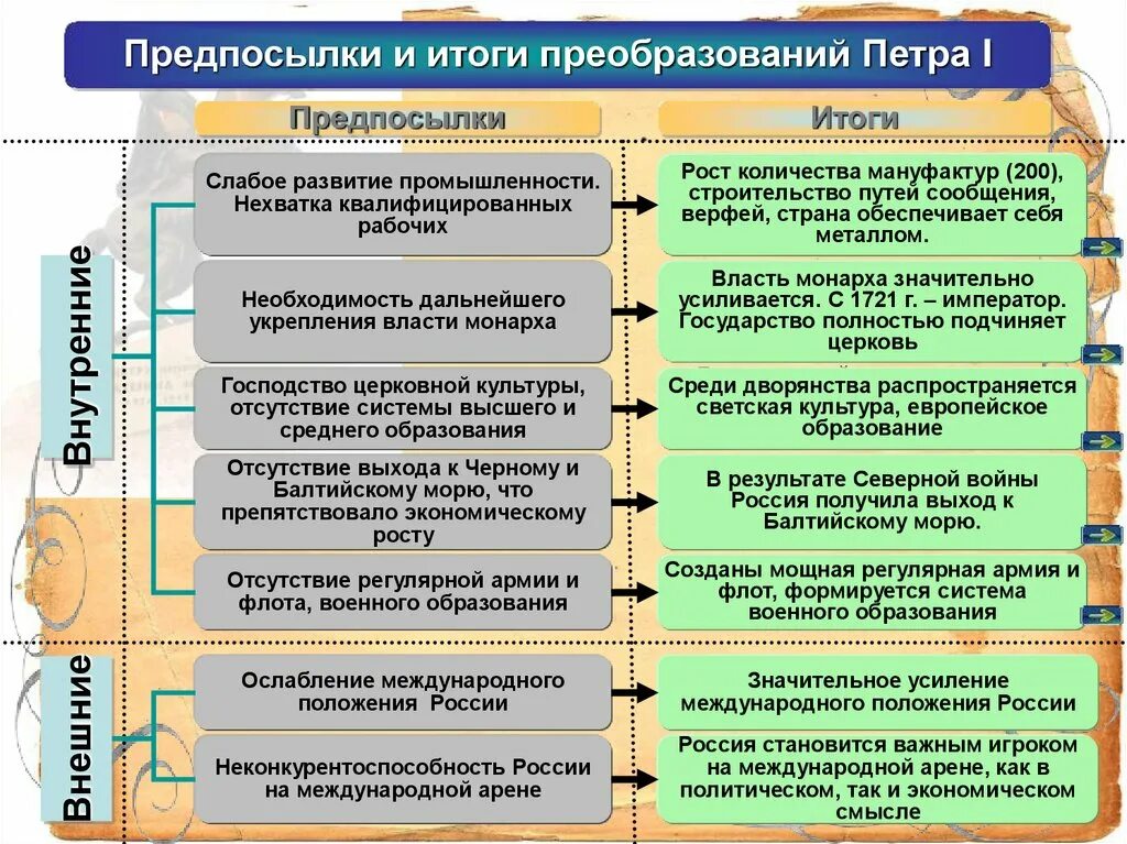 Первые экономические направления. Реформа Петра 1 их причины и итоги. Предпосылки и итоги преобразований Петра 1. Причины реформ Петра первого таблица. Реформы правления Петра 1.