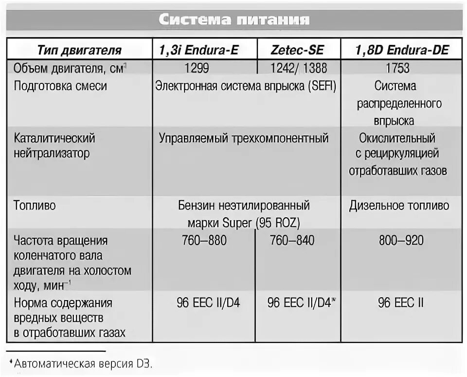 Заправочные емкости Форд Транзит 2.5 дизель. Заправочные объемы Форд фокус 2. Форд Транзит заправочные объемы 2.2 дизель. Заправочные ёмкости Форд Транзит 2.2. Форд фокус 3 сколько масла в двигатель