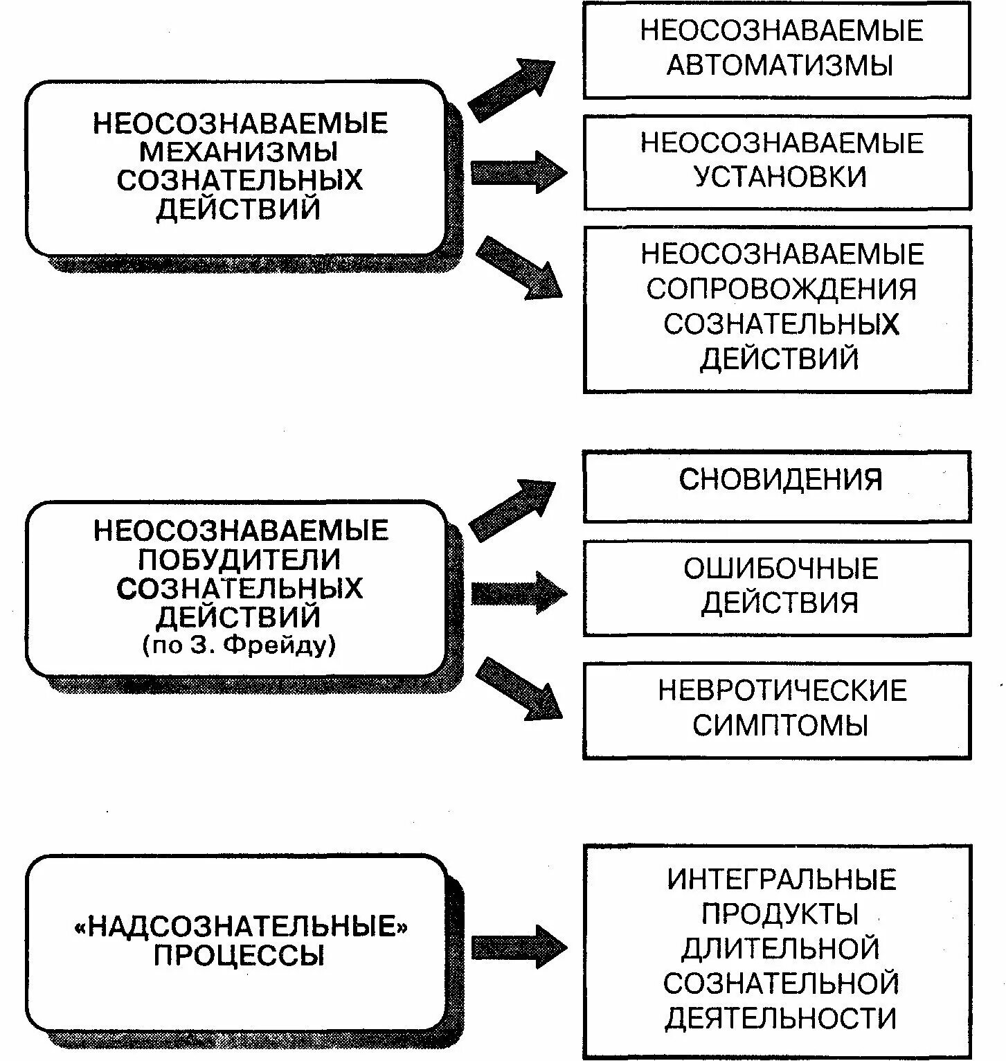 Неосознаваемые сопровождения сознательных действий. Неосознаваемые побудители сознательных действий это в психологии. Неосознаваемые процессы в психологии. Неосознанное действие человека. Неосознанное действие человека.
