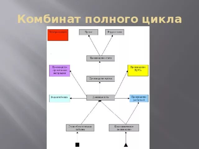 Комбинат полного металлургического цикла находится. Комбинат подного цинка. Комбинаты полного цикла. Схема комбината полного цикла. Заводы полного цикла.