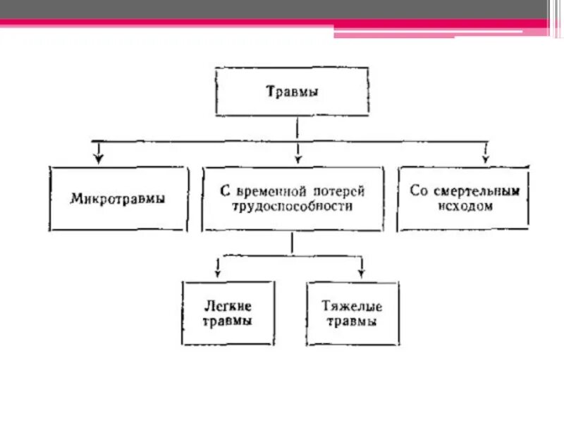 Какие повреждения относятся к микротравмам