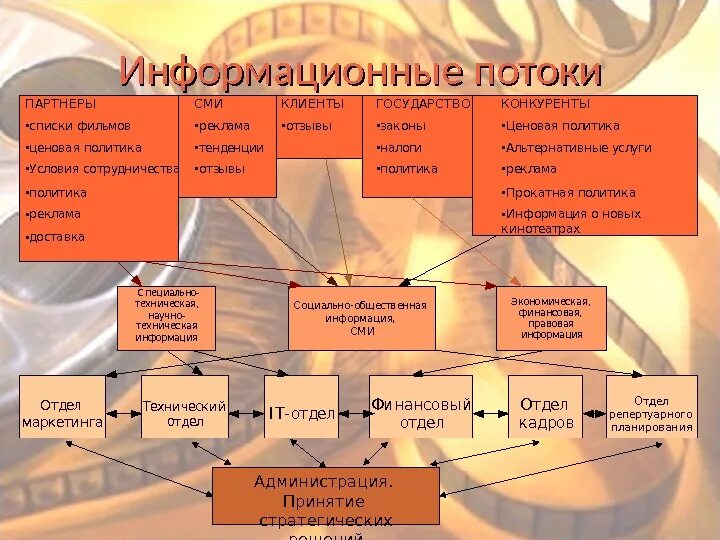 Направление информационных потоков. Информационные потоки. Информационные потоки подразделения. Что такое информационные потоки в природе. Информационный поток через отделы.