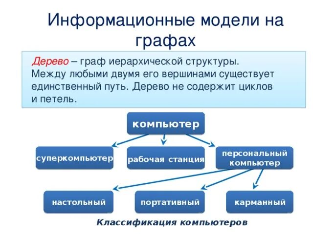 Информационные модели график. Многообразие схем 6 класс Информатика. Графические информационные модели. Многообразие графических информационных моделей.