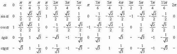 Ctg π 4. Тангенс корень из трех на три. Косинус 3 корень из 3 на 2. Косинус корень из 2. Косинус корень 2 на 2.