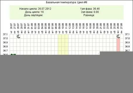 Овуляция после стимуляции