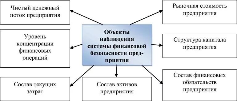 Объект обеспечения экономической безопасности. Задачи финансовой безопасности предприятия. Составляющие финансовой безопасности. Составляющие финансовой безопасности предприятия. Объектом наблюдения системы финансовой безопасности организации.