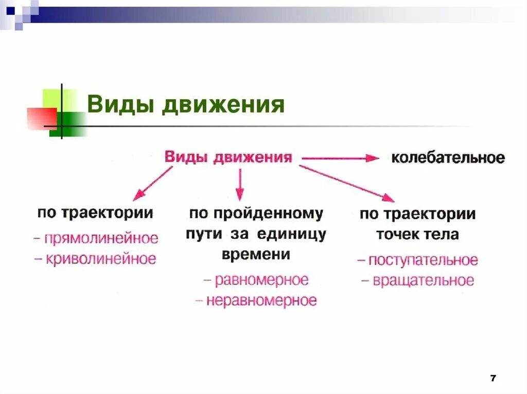 Без какого движения. Типы движения в физике. Какие бывают виды движения. Классификация видов движения. Какие виды движения физика.