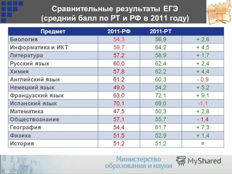 Поступи по результатам егэ