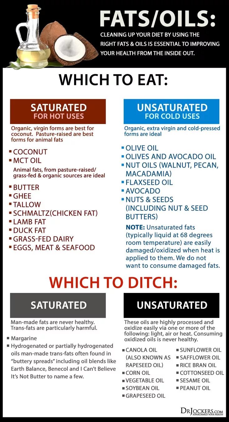 Highly processed. How many saturated fats should person consume. Жиры инфографика. Highly processed. Forks over knives food list.