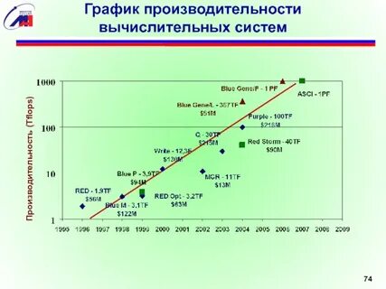 Режим производительности