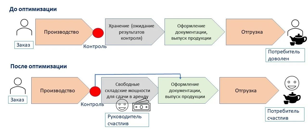 Пример оптимизации. Оптимизация бизнес процессов. оптимизация бизнес-процессов примеры. примеры оптимизации процессов. оптимизация бизнес процессов в организации.