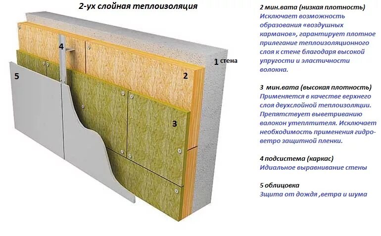 Вент фасад 2 слоя ваты. Утепление фасада в 2 слоя минваты. Термолэнд сэндвич панели. Утеплитель из минераловаты фасад. Двухслойная изоляция