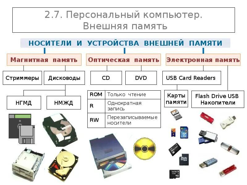 Изображения в памяти компьютера. Внешняя память компьютера типы и характеристики накопителей памяти. Внешняя память ПК носители информации. Флеш карта внутренняя или внешняя память. Внешняя память ПК таблица магнитные оптические.