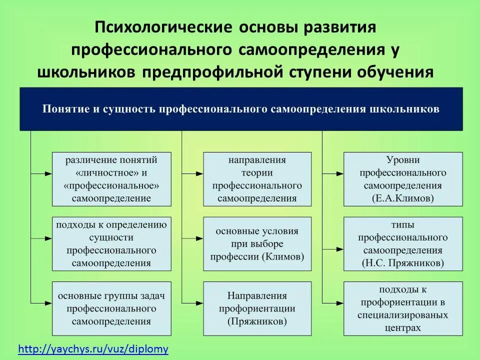 Методики профессионального самоопределения