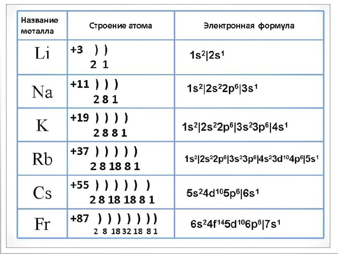 Начертите схему строения атома рубидия. Электронная конфигурация щелочных металлов. Строение электронной оболочки щелочных металлов. Как составить схему строения атома. Электронная формула щелочного металла.