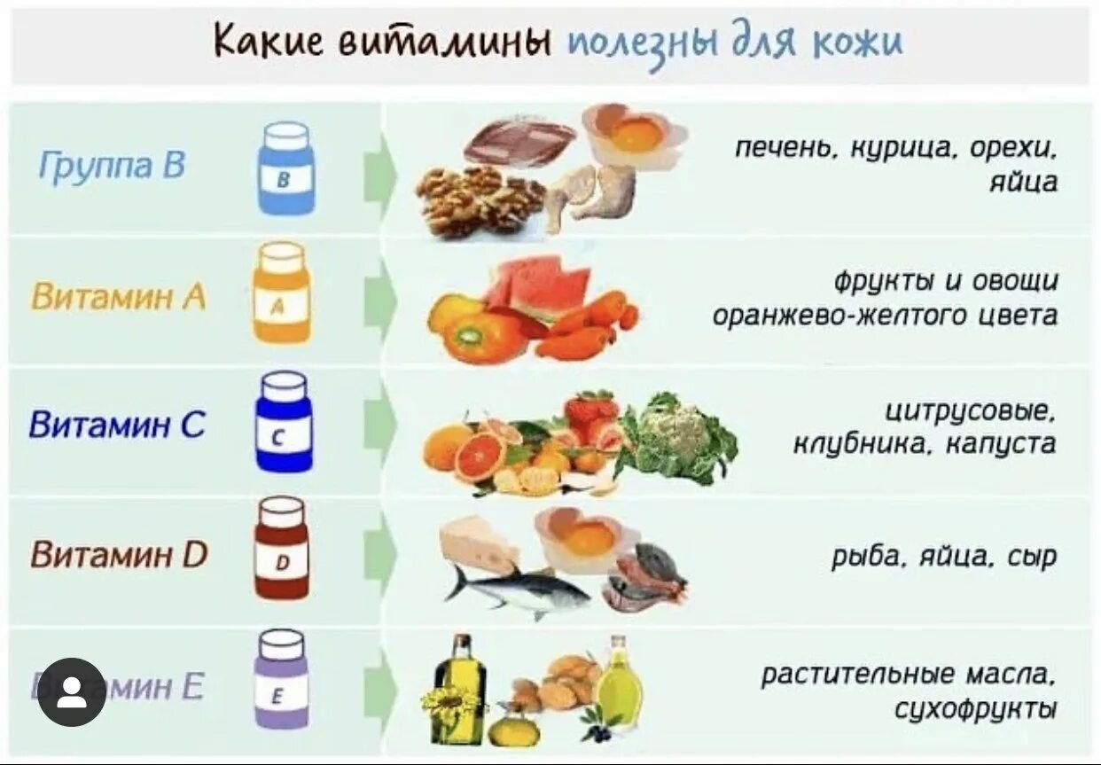 Какие витамины пьют на ранних сроках. Какие витамины для кожи. Продукты полезные для кожи. Витамины для кожи в продуктах. Витамины полезные для кожи.