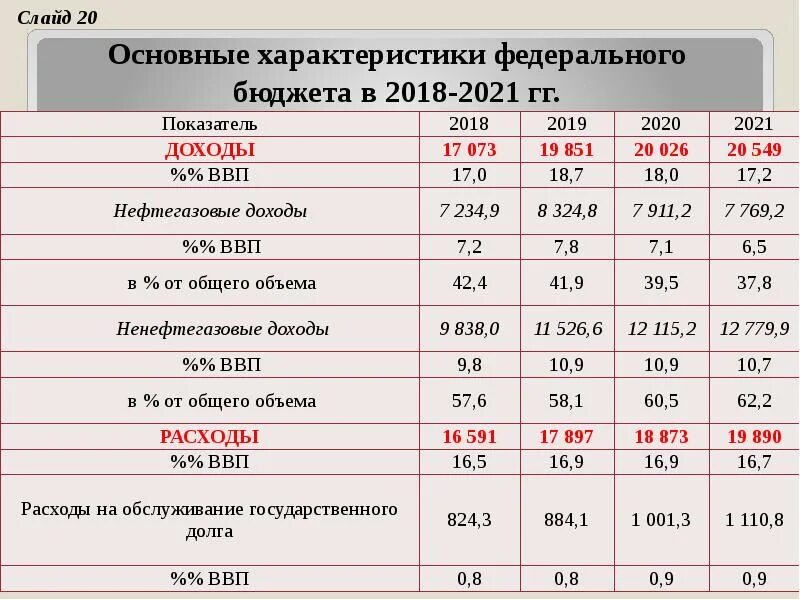 Общий бюджет. Основные характеристики федерального бюджета. параметры федерального бюджета. основные показатели федерального бюджета. доходы и расходы федерального бюджета таблица.