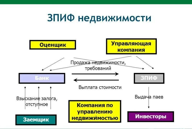 Пиф зпиф. Зпиф. структура зпиф недвижимости. схема зпиф. закрытый паевый инвестиционный фонд.