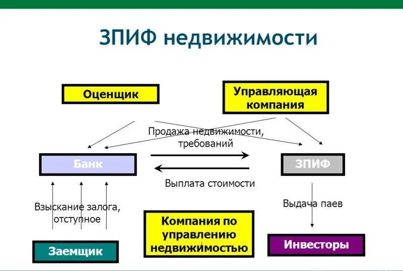 Схема ЗПИФ. ЗПИФ недвижимости. Структура ЗПИФ недвижимости. Закрытый паевый инвестиционный фонд.