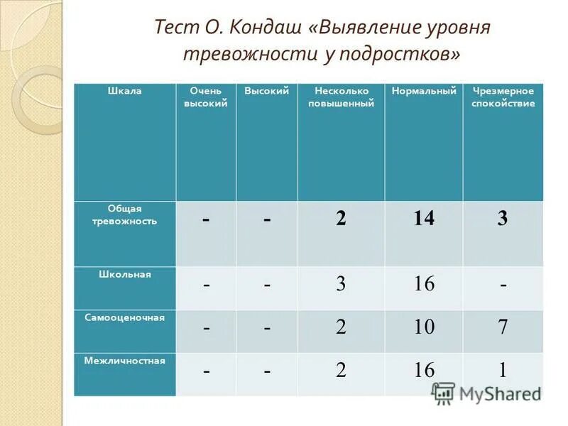 Тест уровня школьной тревожности филлипса. Л. Тест оценка уровня тревожности. Тест оценка уровня тревожности. Уровни тревожности описание.