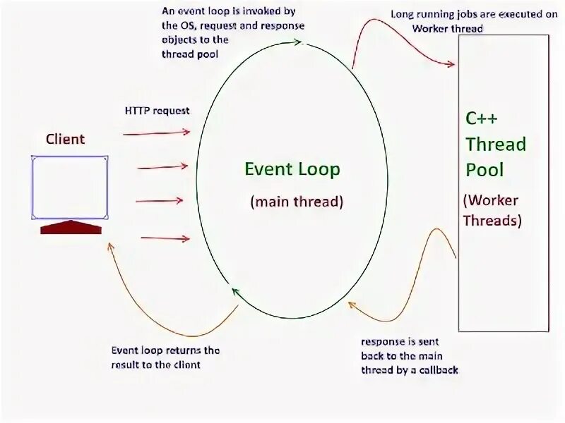 Loop is done. Event loop. эвент луп js. схема eventloop. node js event loop.