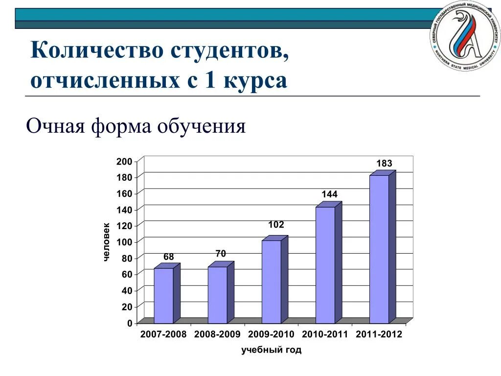 Отчисления иностранных студентов. Сколько отчисляются студентов. количество студентов вузов.