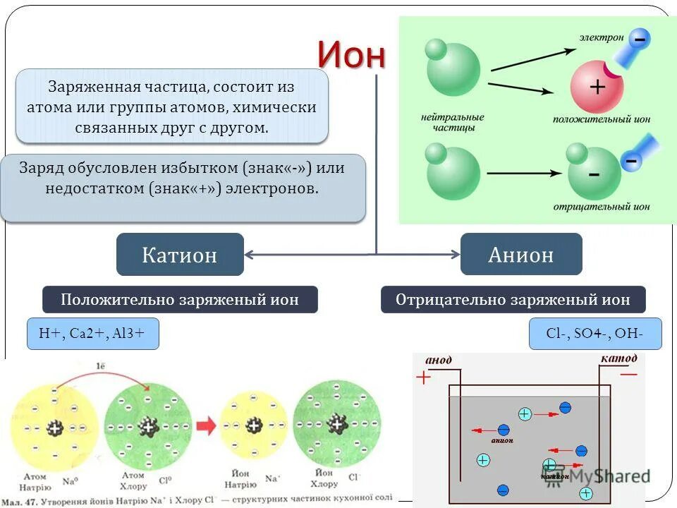 Частица заряд которой равен 1. Схема механизма образования аниона. Ионы заряженные частицы. Атомные частицы схема.