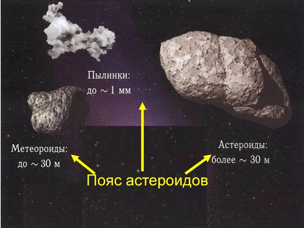 Название группы астероидов. Астероиды строение и состав. Схема строения астероида. Размеры астероидов. Строение пояса астероидов.