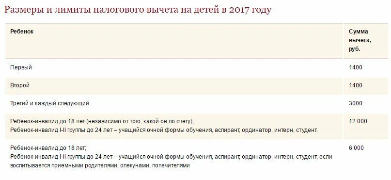 Налоговый вычет на ребенка в 2017 году. Сумма для вычета на ребенка предел. Сумма по вычету на ребенка предел. Налоговый вычет на детей лимит. Налоговые вычеты 2017 года