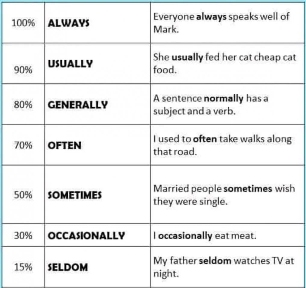 Like usually. Наречия частотности в present simple. Наречия частоты в английском языке. Frequency adverbs в английском языке. Наречие частотности в английском языке правило.