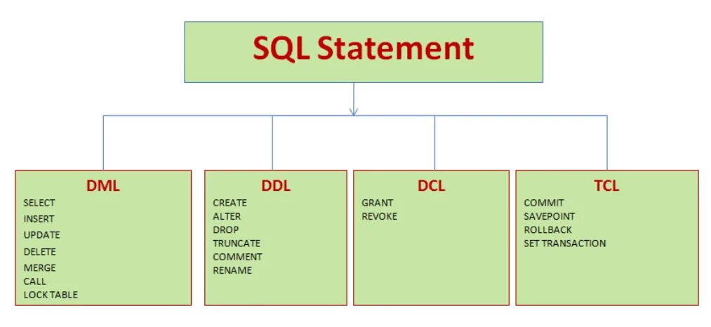 Sql delete truncate. Ddl команды sql. ddl dml команды. dml операции. ddl- и dml-операции..