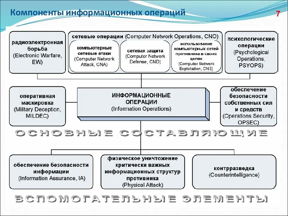 Средства информационных операций. Информационные операции. Войска информационных операций. Войска информационной безопасности. Наступательные информационные операции.