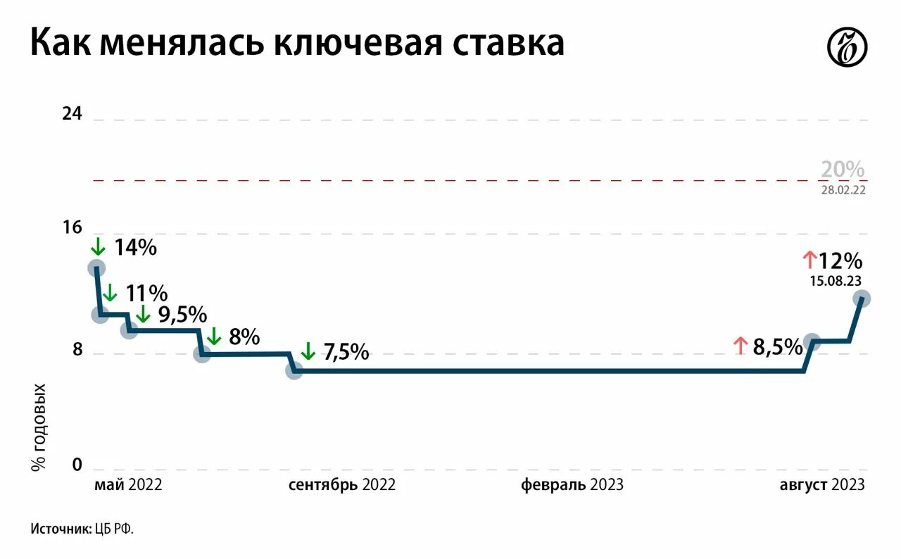 Динамика изменения ключевой ставки ЦБ РФ 2023. Ставка ЦБ. Ключевая ставка ЦБ. Ключевая ставка ЦБ РФ. Ставка цб рф повышение