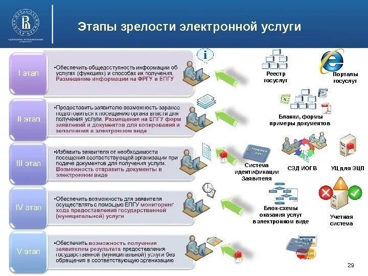 Этапы оказания услуг в электронной форме. Услуги в электронном виде. Электронные государственные услуги. Госуслуг в электронном виде.