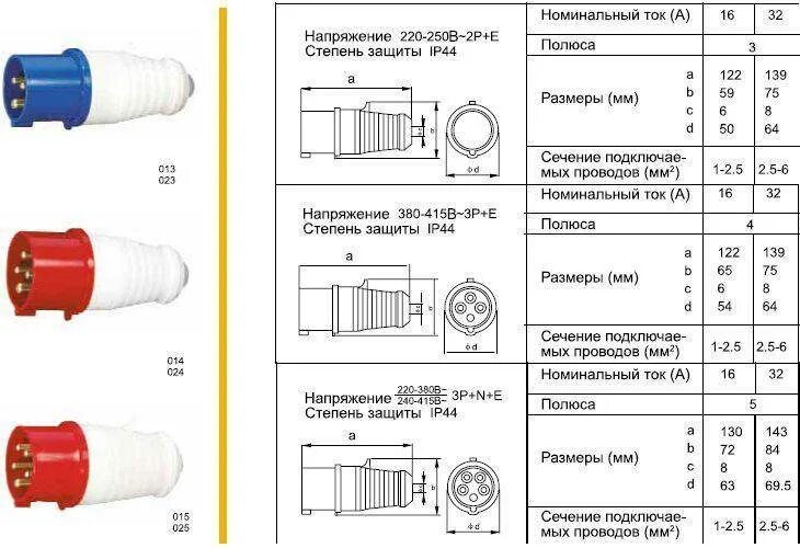 Схема подключения трехфазной розетки 5 контактов. Схема подключения розетки 380 вольт 5 контактов. Схема подключения силовой розетки 380. Схема подключения трехфазной розетки 380в.