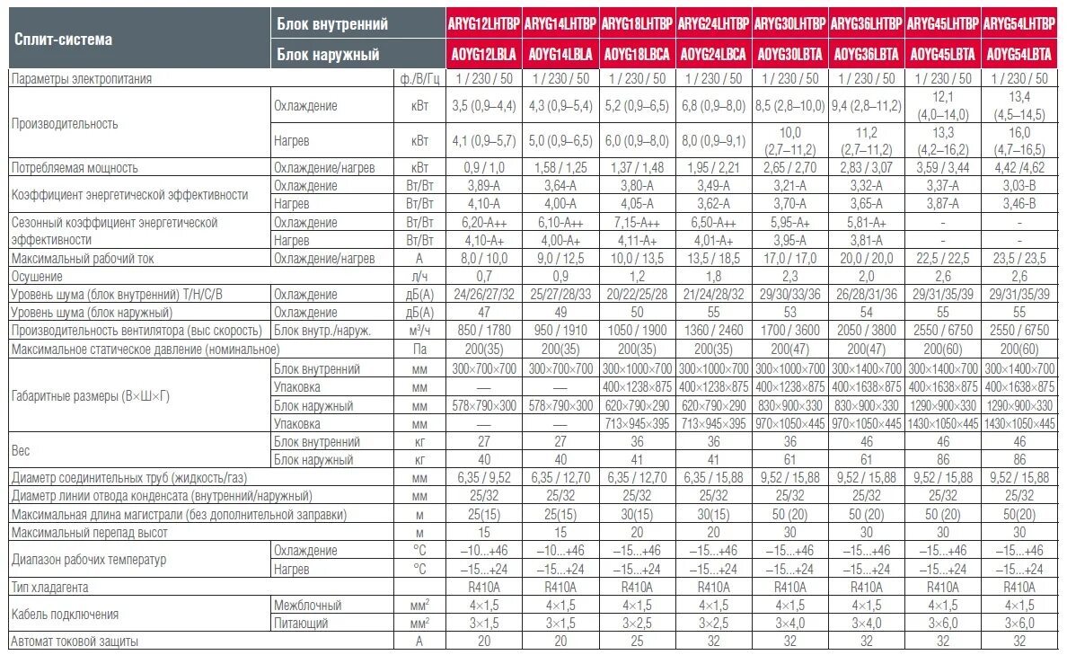 ТТХ кондиционера сплит систем. Сплит системы характеристики таблица. Таблица производительности кондиционеров. Коэффициент мощности кондиционера. Кондиционер сплит система характеристики