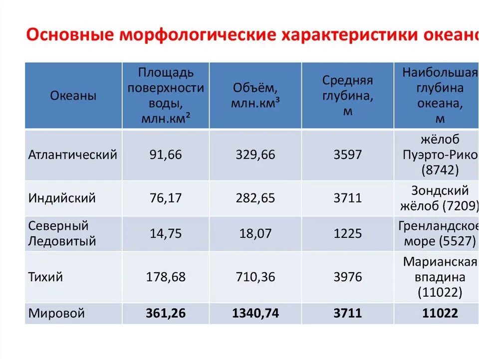 Описание океанов по плану 7 класс география. Основные морфологические характеристики океанов. характеристики мирового океана таблица. характеристика океанов таблица. характеристика океанов.