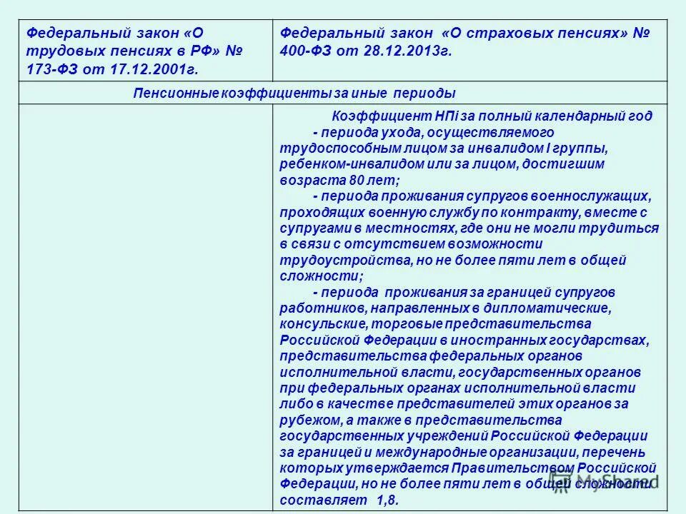 ФЗ-173 О трудовых пенсиях. Ф. З. 173 О трудовых пенсиях. ФЗ №173 О трудовых пенсиях от 17.12.2001 г.. ФЗ 400 О страховых пенсиях.