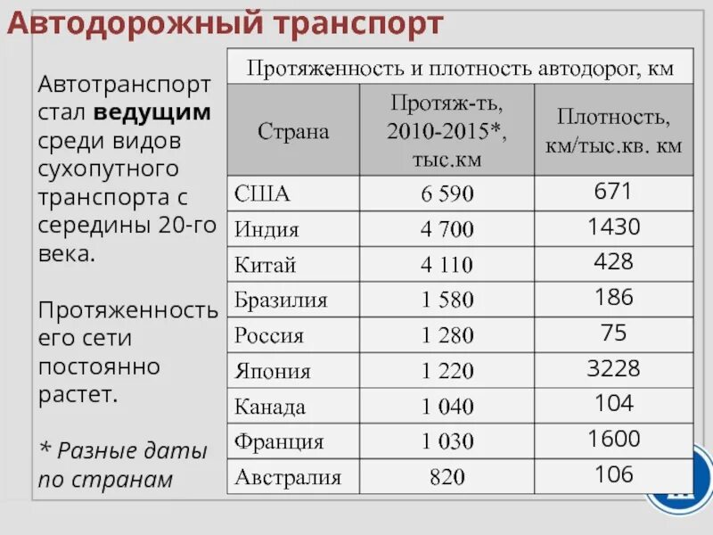 Сухопутный транспорт страны Лидеры. 5 Стран сухопутных стран.